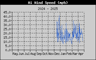 High Wind Speed History