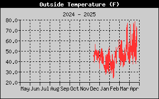 Outside Temperature History