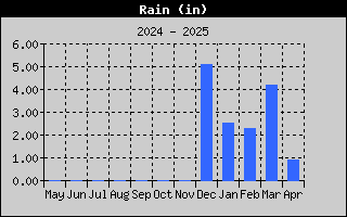 Rain History